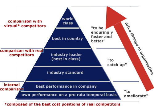benchmarking triangle showing the drive for change in the organisation to achieve excellence