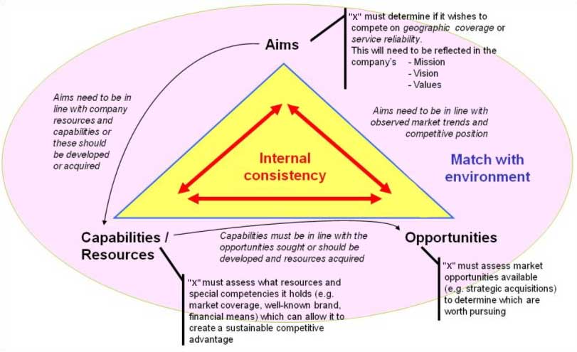 strategy content test diagram